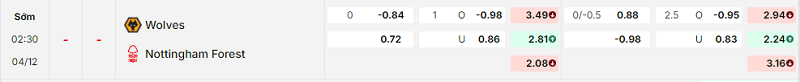 Bảng kèo mới nhất trận Wolves vs Nottingham Bảng kèo mới nhất trận Wolves vs Nottingham
