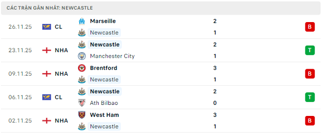 Phong độ Newcastle 5 trận đã qua Phong độ Newcastle 5 trận đã qua