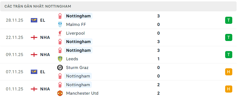 Phong độ Nottingham 5 trận đã qua Phong độ Nottingham 5 trận đã qua