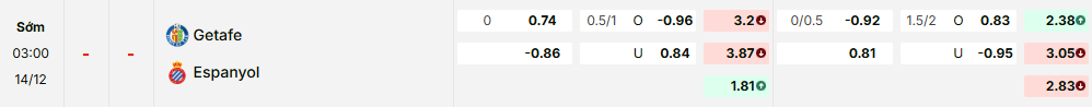Bảng kèo mới nhất trận Getafe vs Espanyol Bảng kèo mới nhất trận Getafe vs Espanyol