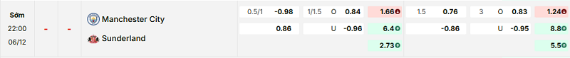 Bảng kèo mới nhất trận Manchester City vs Sunderland Bảng kèo mới nhất trận Manchester City vs Sunderland
