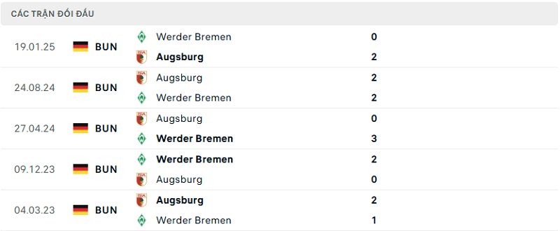 Lịch sử đối đầu Augsburg vs Werder Bremen