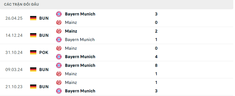 Lịch sử đối đầu Bayern Munich vs Mainz