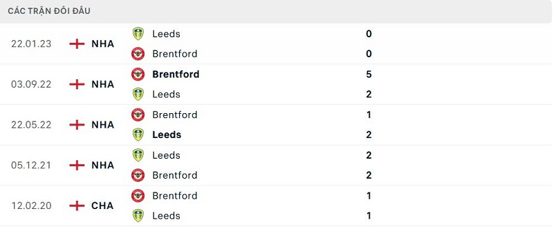 Lịch sử đối đầu Brentford vs Leeds