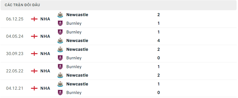 Lịch sử đối đầu Burnley vs Newcastle Lịch sử đối đầu Burnley vs Newcastle