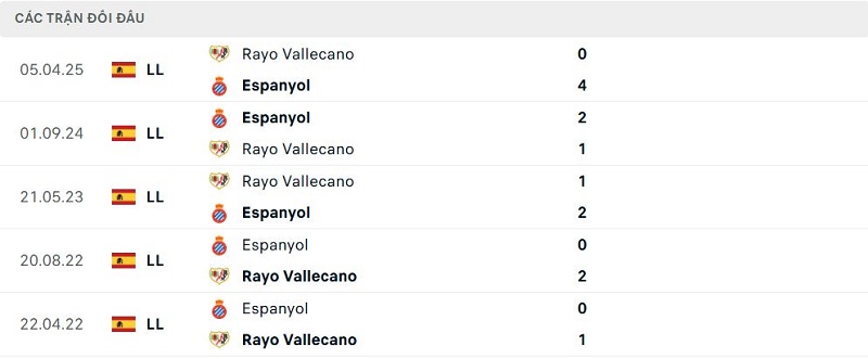 Lịch sử đối đầu Espanyol vs Rayo Vallecano Lịch sử đối đầu Espanyol vs Rayo Vallecano