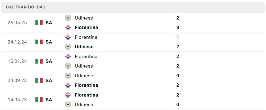 Lịch sử đối đầu Fiorentina vs Udinese Lịch sử đối đầu Fiorentina vs Udinese
