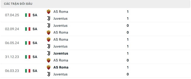 Lịch sử đối đầu Juventus vs AS Roma