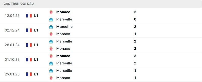 Lịch sử đối đầu Marseille vs Monaco Lịch sử đối đầu Marseille vs Monaco