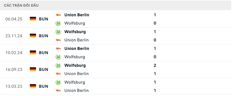 Lịch sử đối đầu Wolfsburg vs Union Berlin Lịch sử đối đầu Wolfsburg vs Union Berlin