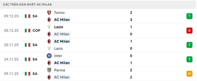 Phong độ AC Milan 5 trận đã qua Phong độ AC Milan 5 trận đã qua