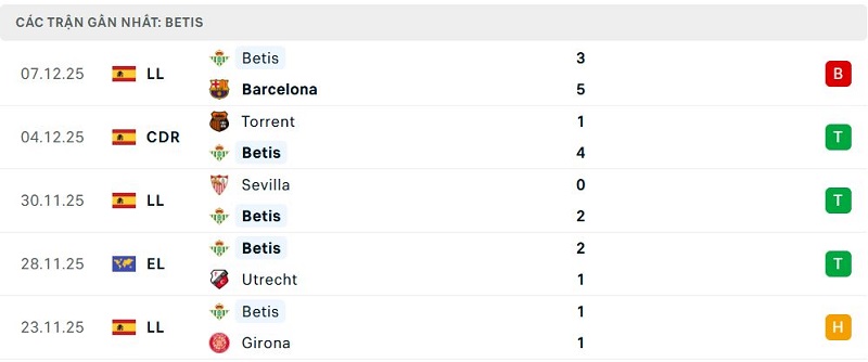Phong độ Betis 5 trận đã qua