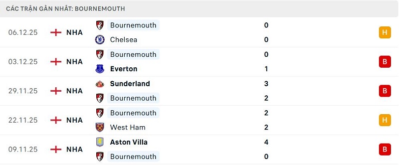 Phong độ Bournemouth 5 trận đã qua