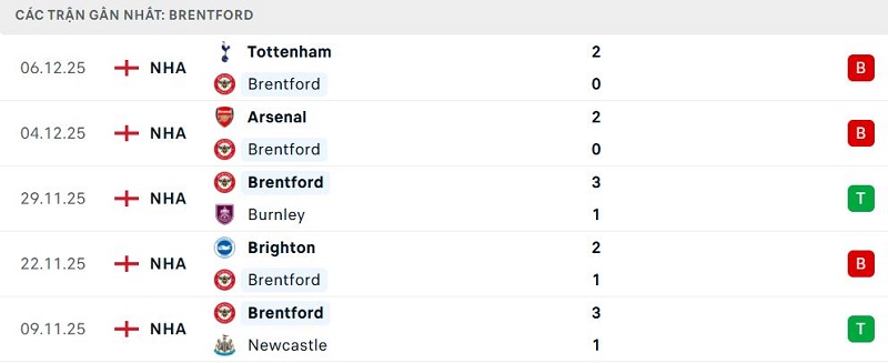 Phong độ Brentford 5 trận đã qua