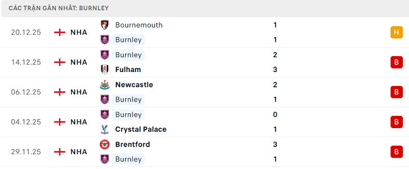 Phong độ Burnley 5 trận đã qua Phong độ Burnley 5 trận đã qua