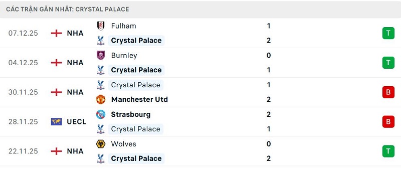 Phong độ Crystal Palace 5 trận đã qua Phong độ Crystal Palace 5 trận đã qua