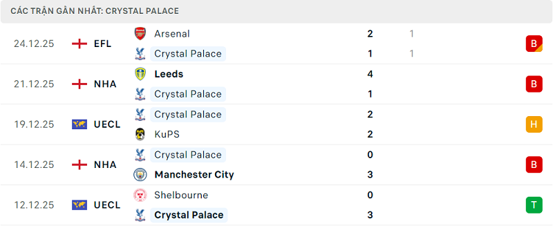 Phong độ Crystal Palace 5 trận đã qua