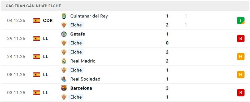 Phong độ Elche 5 trận đã qua Phong độ Elche 5 trận đã qua