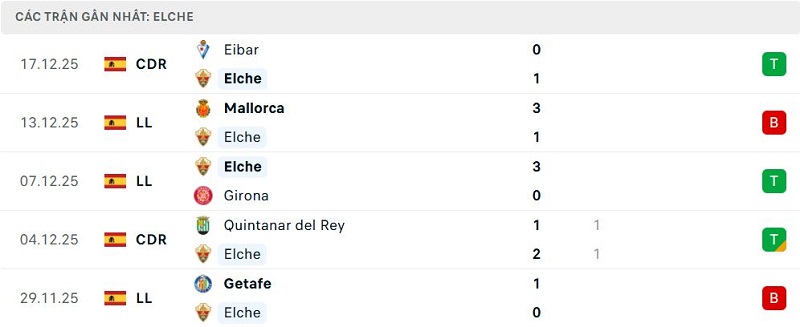 Phong độ Elche 5 trận đã qua Phong độ Elche 5 trận đã qua