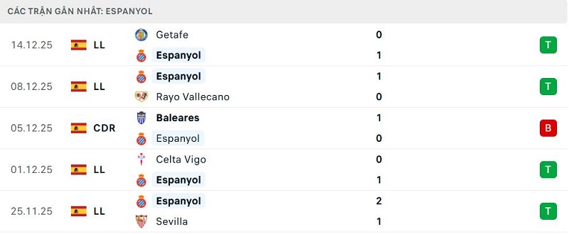 Phong độ Espanyol 5 trận đã qua