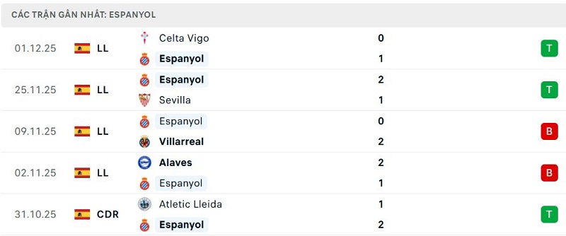 Phong độ Espanyol 5 trận đã qua Phong độ Espanyol 5 trận đã qua