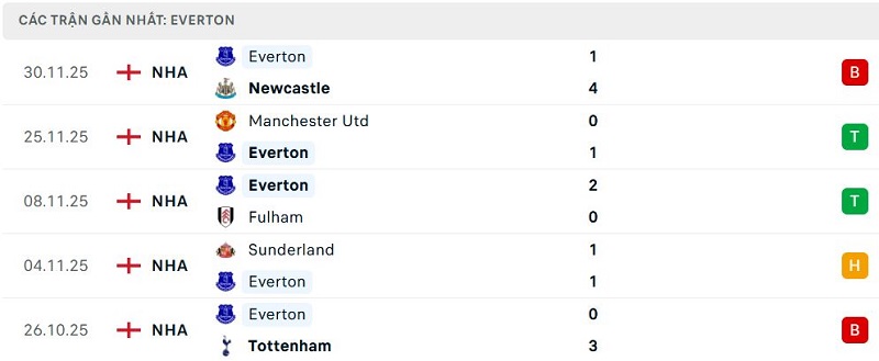 Phong độ Everton 5 trận đã qua Phong độ Everton 5 trận đã qua