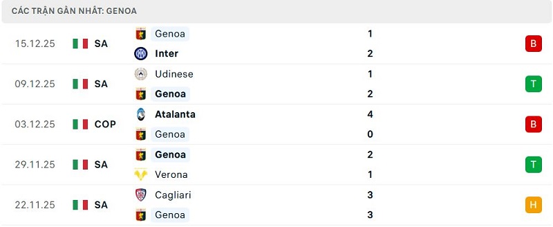 Phong độ Genoa 5 trận đã qua Phong độ Genoa 5 trận đã qua