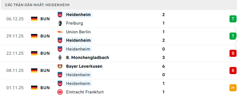 Phong độ Heidenheim 5 trận đã qua