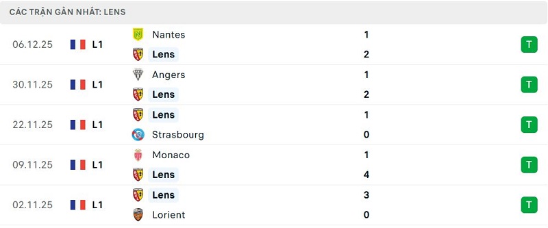 Phong độ Lens 5 trận đã qua Phong độ Lens 5 trận đã qua