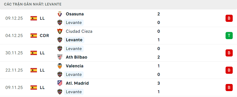 Phong độ Levante 5 trận đã qua