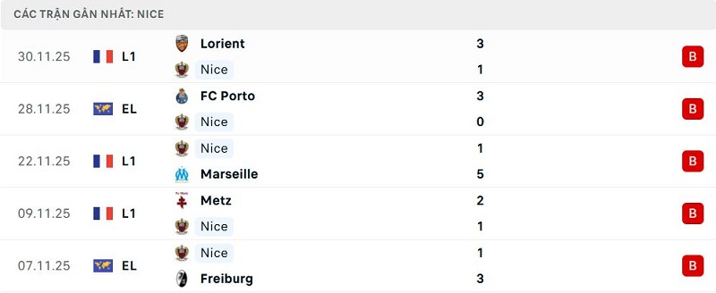 Phong độ Nice 5 trận đã qua Phong độ Nice 5 trận đã qua