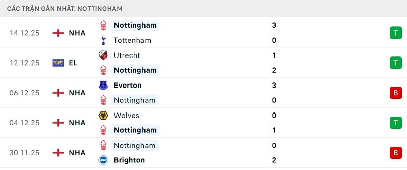 Phong độ Nottingham 5 trận đã qua Phong độ Nottingham 5 trận đã qua