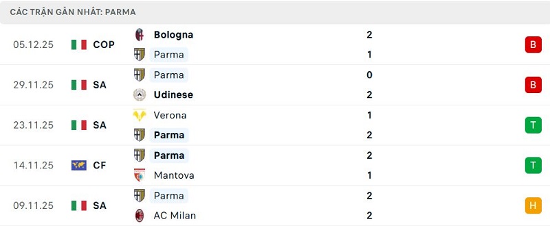 Phong độ Parma 5 trận đã qua Phong độ Parma 5 trận đã qua