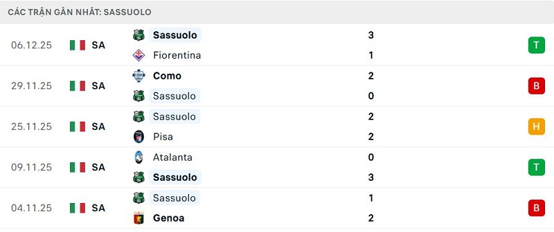 Phong độ Sassuolo 5 trận đã qua Phong độ Sassuolo 5 trận đã qua