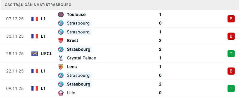 Phong độ Strasbourg 5 trận đã qua Phong độ Strasbourg 5 trận đã qua