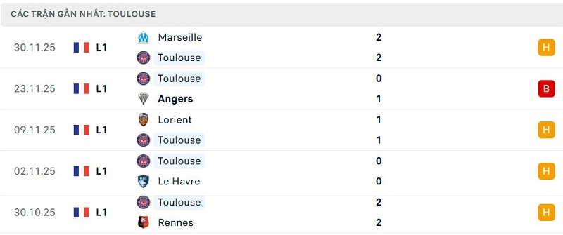 Phong độ Toulouse 5 trận đã qua