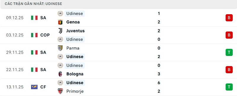 Phong độ Udinese 5 trận đã qua Phong độ Udinese 5 trận đã qua