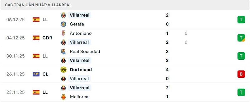 Phong độ Villarreal 5 trận đã qua