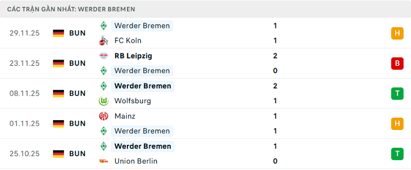 Phong độ Werder Bremen 5 trận đã qua