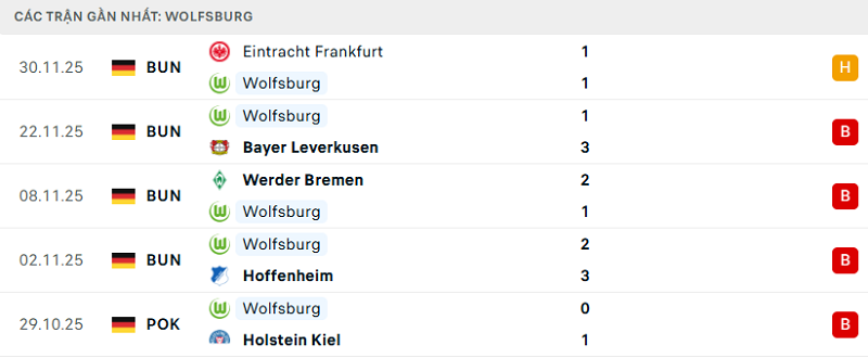 Phong độ Wolfsburg 5 trận đã qua Phong độ Wolfsburg 5 trận đã qua