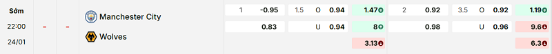 Bảng kèo mới nhất trận Manchester City vs Wolves Bảng kèo mới nhất trận Manchester City vs Wolves