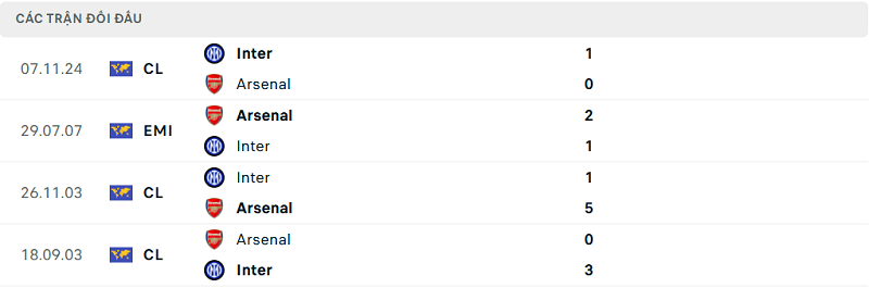 Lịch sử đối đầu Inter vs Arsenal Lịch sử đối đầu Inter vs Arsenal