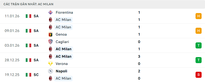 Phong độ AC Milan 5 trận đã qua Phong độ AC Milan 5 trận đã qua