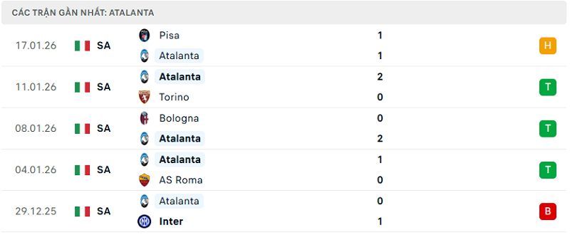 Phong độ Atalanta 5 trận đã qua Phong độ Atalanta 5 trận đã qua