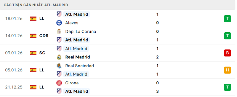 Phong độ Atl. Madrid 5 trận đã qua