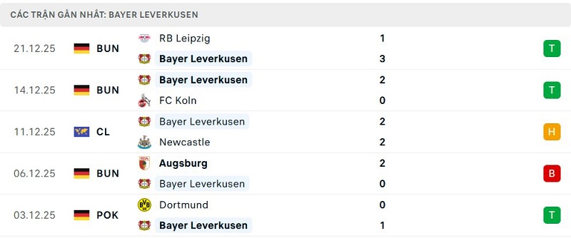 Phong độ Bayer Leverkusen 5 trận đã qua