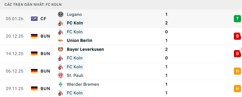 Phong độ FC Koln 5 trận đã qua Phong độ FC Koln 5 trận đã qua