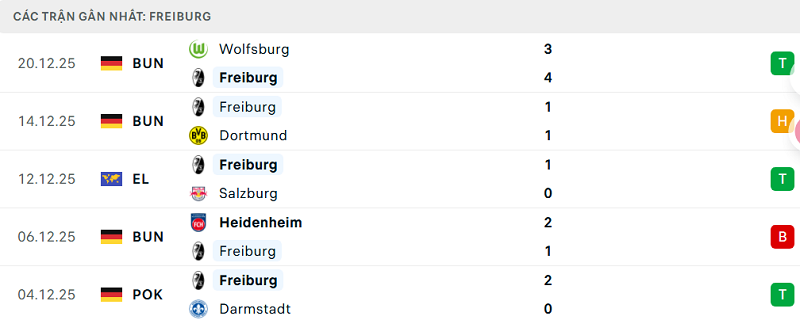 Phong độ Freiburg 5 trận đã qua