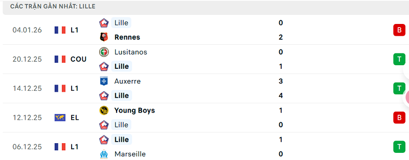 Phong độ Lille 5 trận đã qua Phong độ Lille 5 trận đã qua