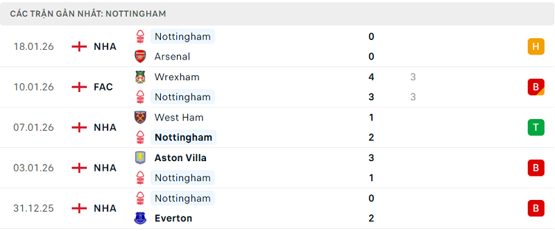 Phong độ Nottingham 5 trận đã qua Phong độ Nottingham 5 trận đã qua